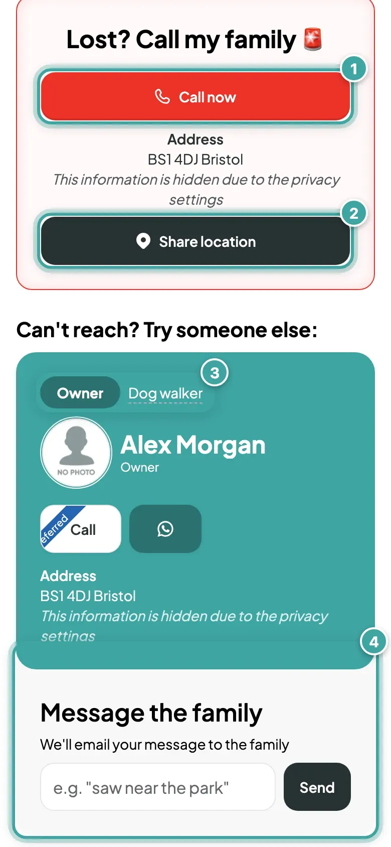Buddy's page as a finder sees it, with four parts marked: the red Call now button (1), Share location (2), a tab for each contact, Owner and Dog walker (3), and the Message the family box with its Send button (4).